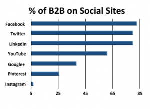 B2B on social sites